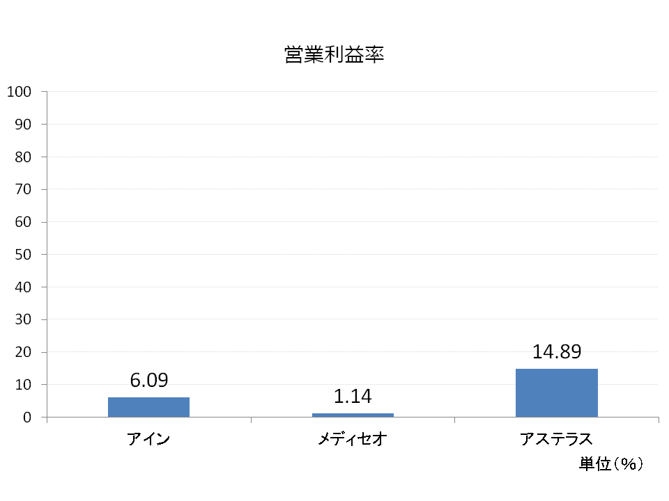 薬局・医薬品卸・製薬営業利益率