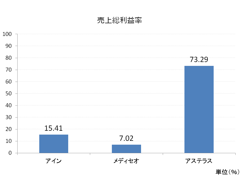 薬局・医薬品卸・製薬売上総利益率