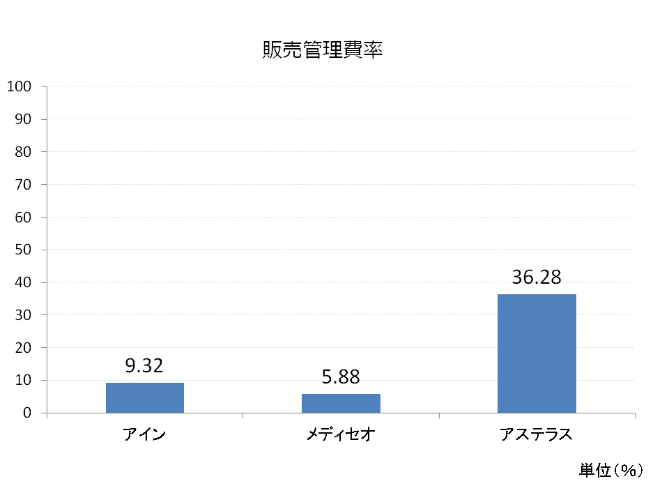 薬局・医薬品卸・製薬販管費率