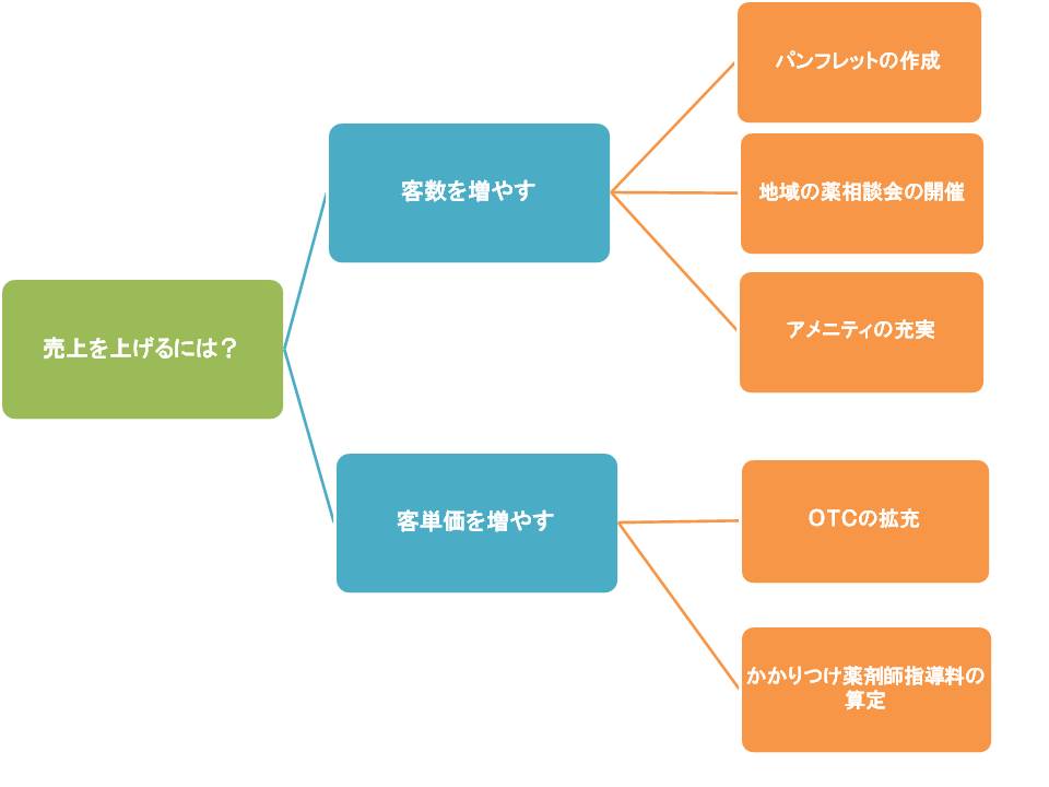 薬局向けロジックツリー　