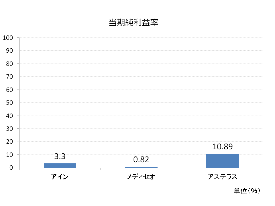 薬局・医薬品卸・製薬当期純利益率