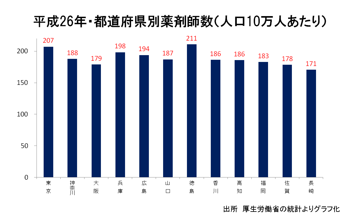 薬剤師人口平均より多い都道府県