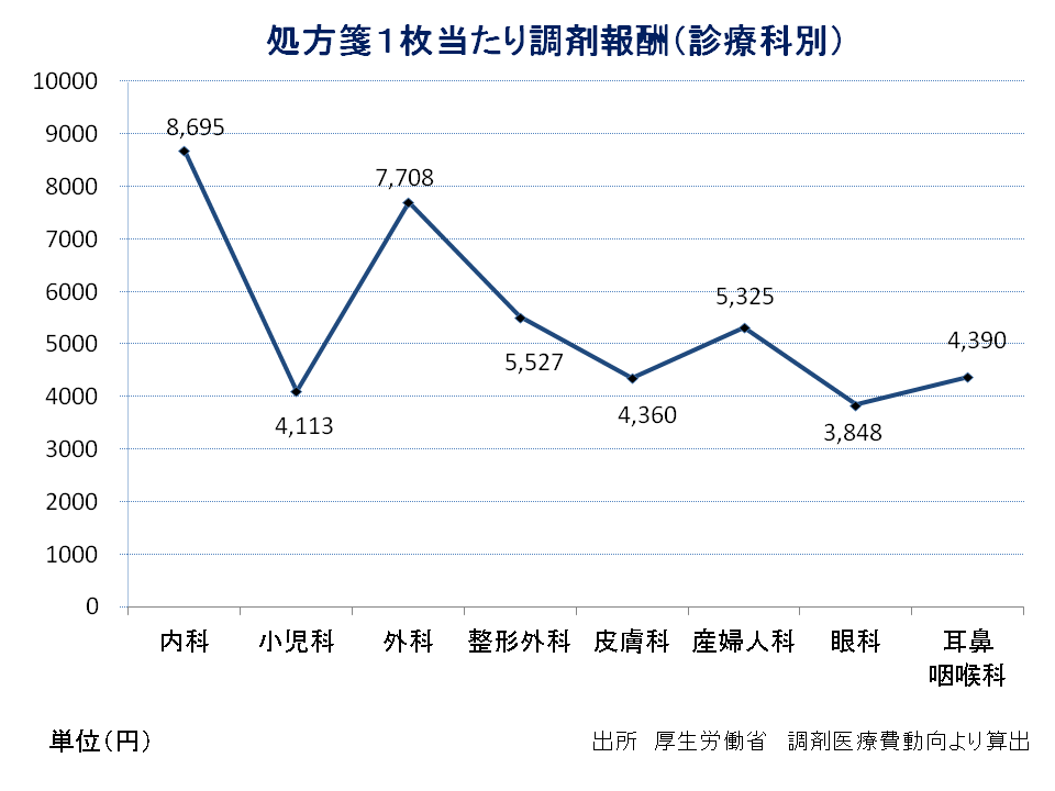 処方箋一枚当たり調剤報酬