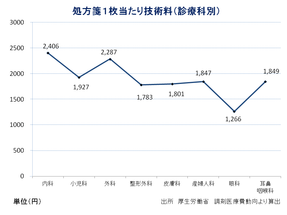 診療科別調剤技術料