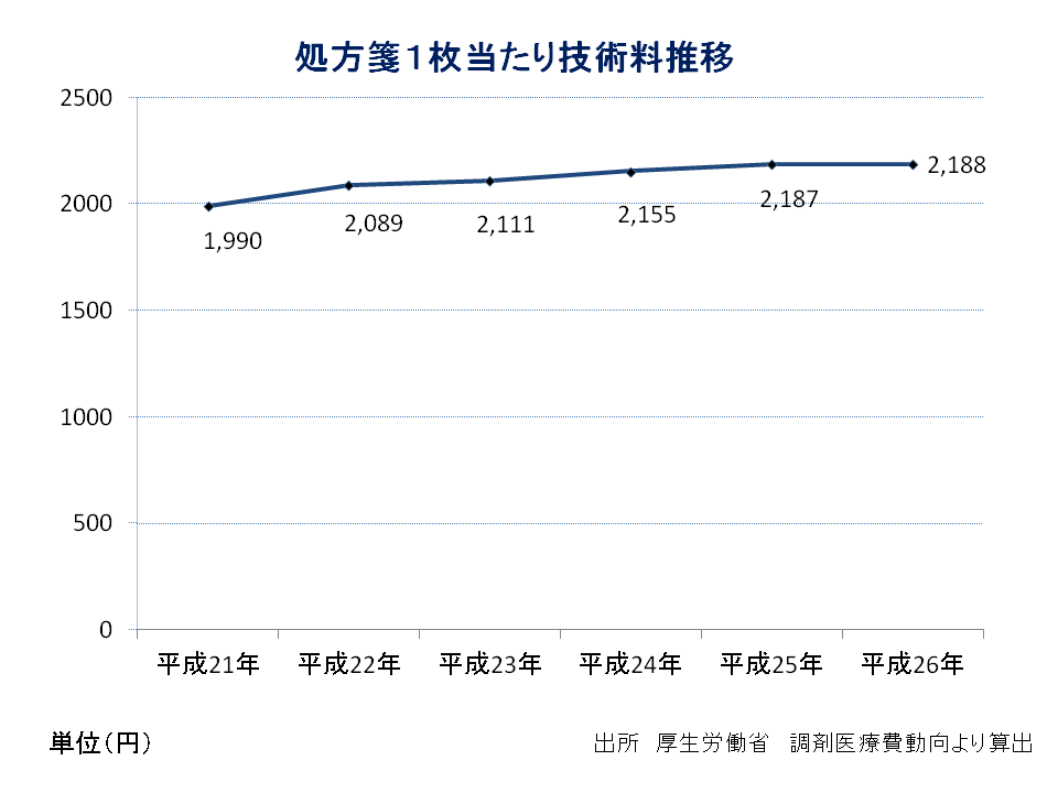 処方箋一枚当たり調剤技術料平均