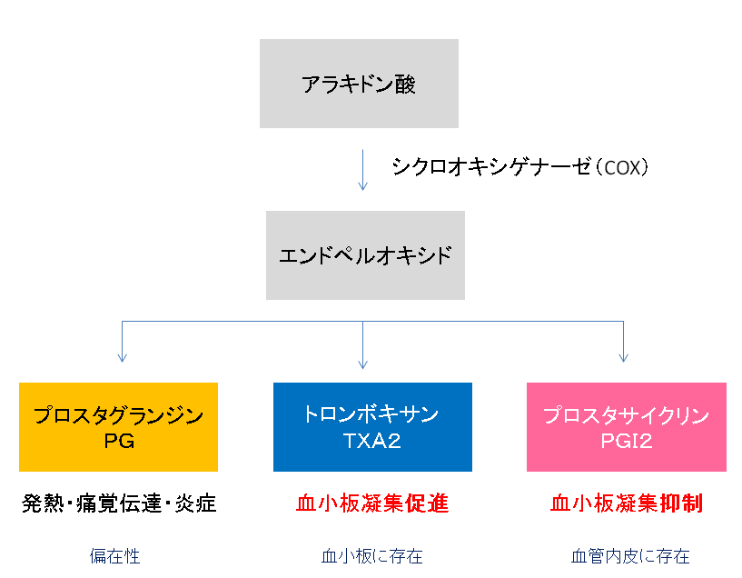 アスピリンジレンマ
