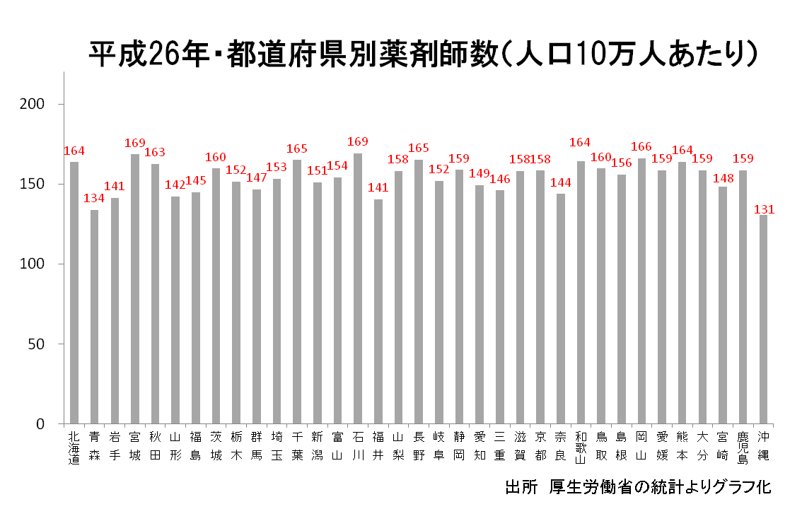 都道府県別薬剤師人口【平均以下】