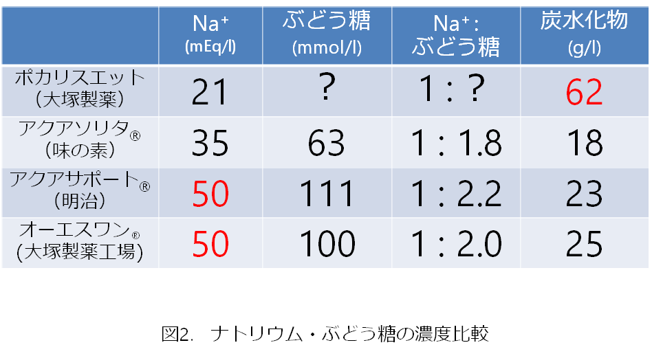 ポカリスエット、アクアソリタ、アクアサポート、オーエスワン）のナトリウムとぶどう糖の濃度