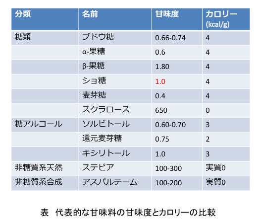 甘味料カロリー比較