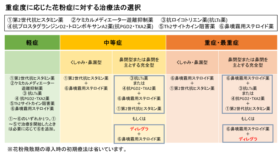 重症度に応じた花粉症に対する治療薬の選択