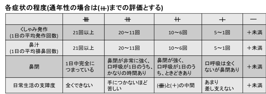 アレルギー性鼻炎・各症状の程度