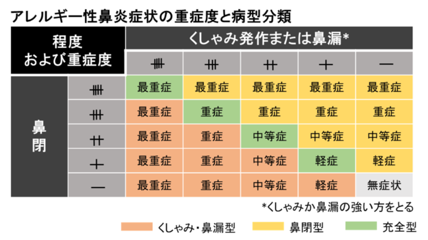 アレルギー性鼻炎症状の重症度と病型分類