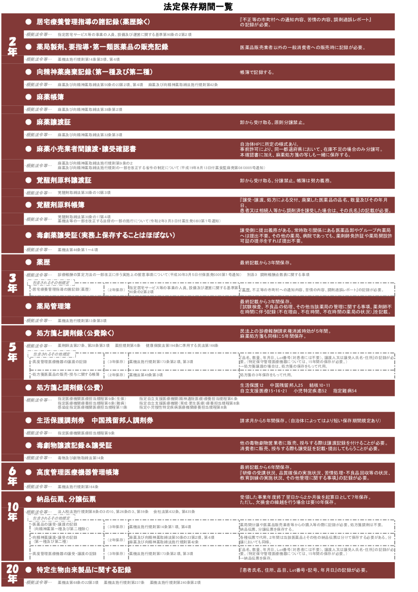 薬局法定保存期間一覧（2020.4改定）