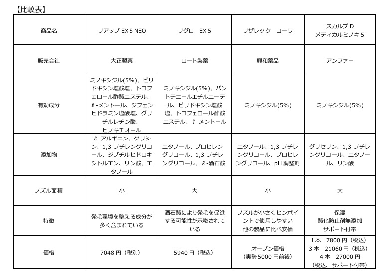 ミノキシジル製剤一覧【市販薬・OTC】