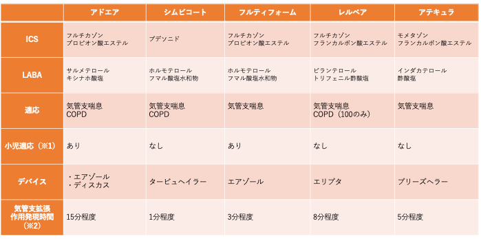 気管支喘息治療薬(LABA+ICS一覧)