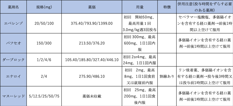 腎性貧血治療薬一覧