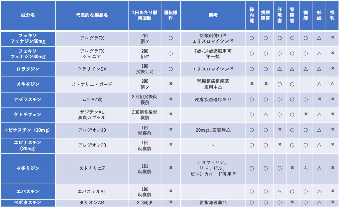 第二世代抗ヒスタミン薬【市販薬一覧】