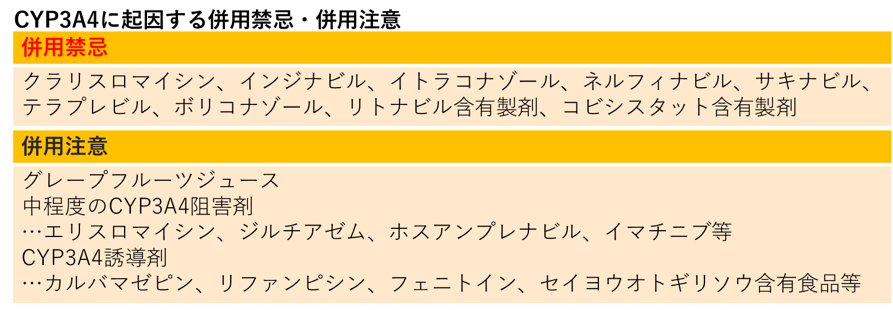 CYP3A4に起因する併用禁忌・併用注意【エドルミズ】