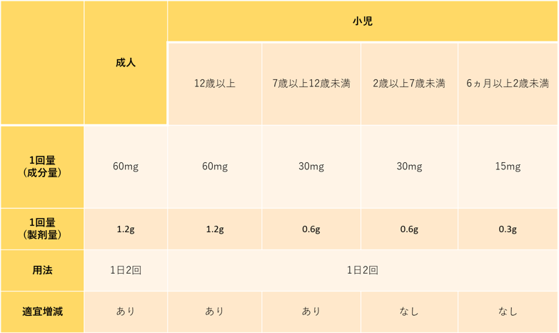 アレグラ用法