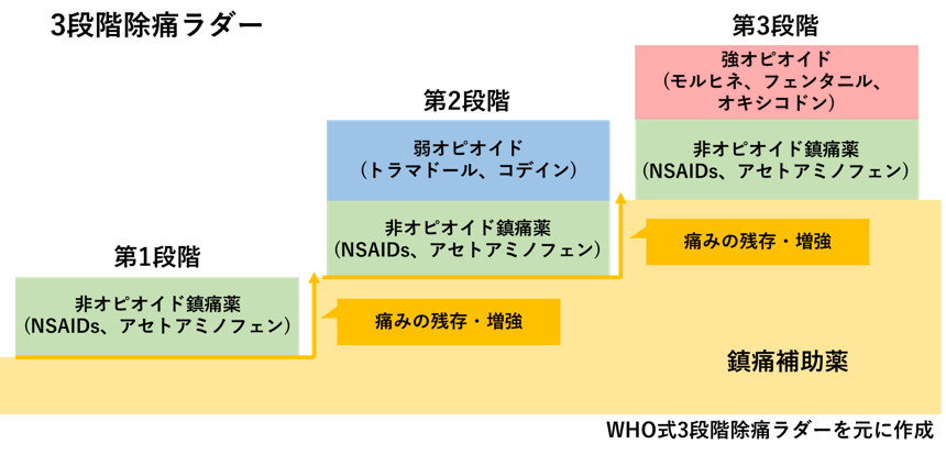 ３段階除痛ラダー