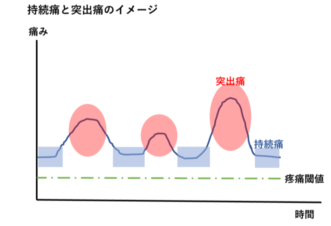 持続痛と突出痛の違い