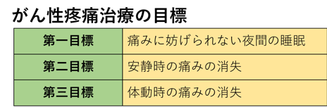 癌性疼痛治療の目標